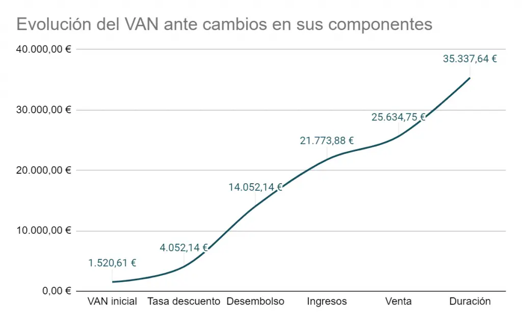 cómo mejorar el van