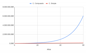 Ventajas del interés compuesto