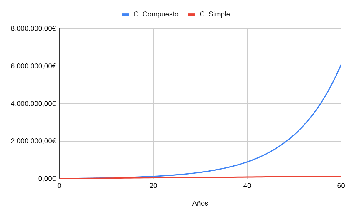 Ventajas del interés compuesto