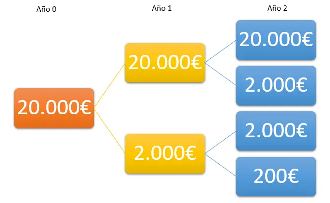 Evolución del capital con capitalización compuesta